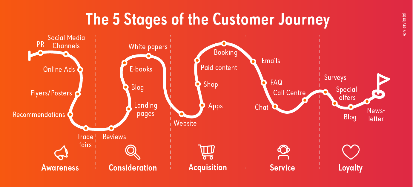 vier_Customer_Journey_Touchpoints_EN_v2